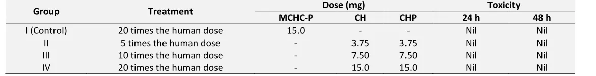 TABLE 5: TOXICITY STUDY OF AQUEOUS COATED MCHC TABLETS 