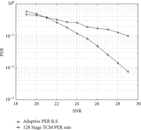 Figure 11: Adaptive modulation BER comparison: BCM versusTCM for ﬁve-tap Rayleigh fading and 48 Mbit/s mode.