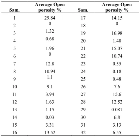 TABLE 3. Results of open porosity percent of all samples 