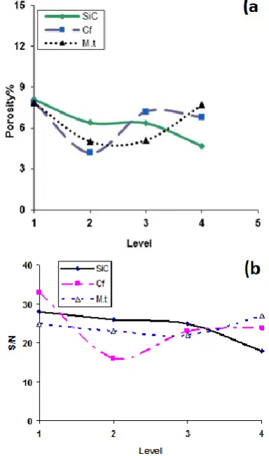Figure 3 . Effect of SiC, Cf and M.t on open porosity percent by a) standard analysis, b) S/N