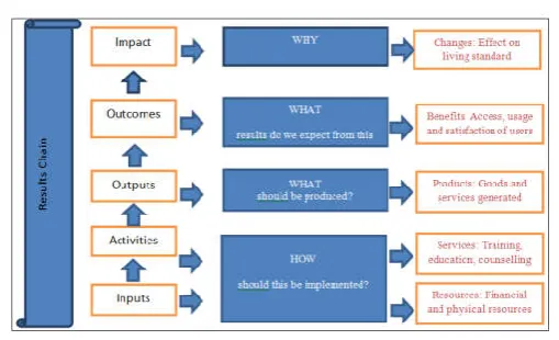 Figure 2. The results chain 