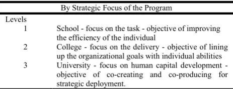 Table 3. Elaborated by the authors based in Allen (2002)  