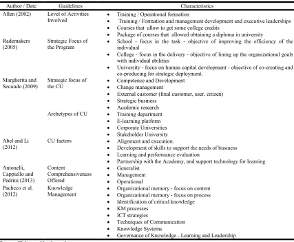 Table 7. Guidelines of Corporate University in Network Model (CUN)   