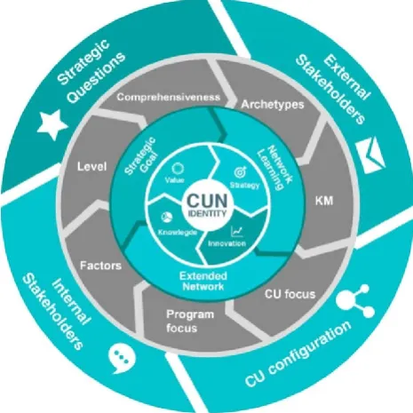 Figure 2. Guidelines of the Corporate University in  Network model 