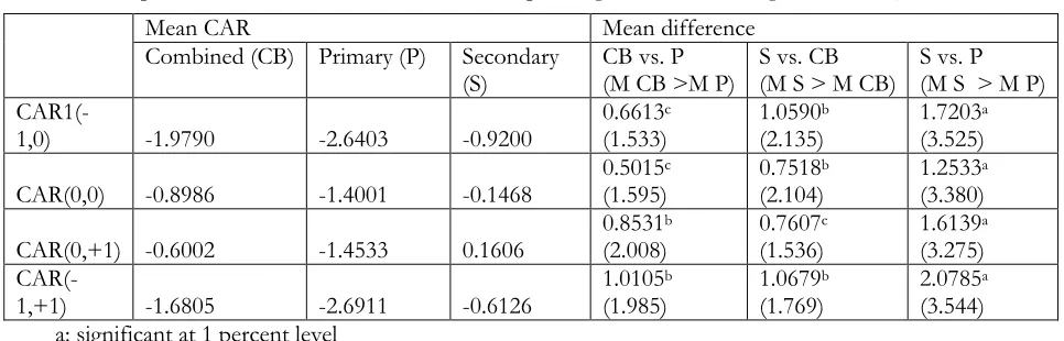 Table 2: Three-day Cumulative Abnormal Returns for Combined (CB), Primary (P), and Secondary (S) SEO's 