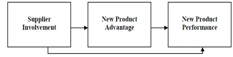 Figure 2: Framework of the Relationship between Supplier Involvement, New  Product Advantage and New Product Performance  