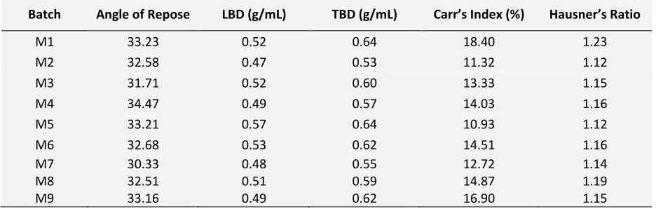 TABLE 4: IN VITRO RELEASE OF GLIPIZIDE FROM SOLID DISPERSIONS 