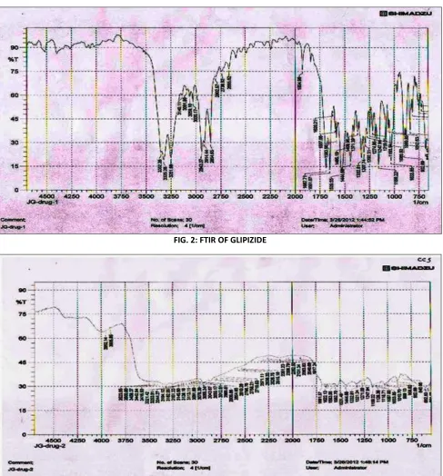 FIG. 2: FTIR OF GLIPIZIDE 