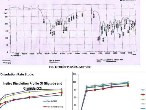 FIG. 4: FTIR OF PHYSICAL MIXTURE 