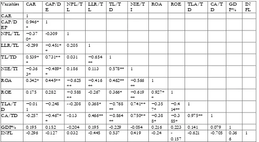 Table 6: Correlation Analysis of CAMEL ratios and Economic Indicators 