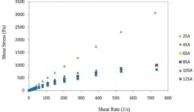 Figure 4 shows shear stress vs shear rate at 75ºC. Eq. 1 was applied to each sample in this figure and the values of n were obtained