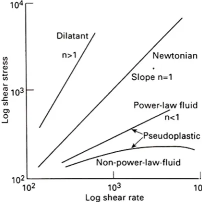 Figure 6 shows a schematic of applying Eq. (2) on  different fluids. For Newtonian fluids n = 1, for dilatants fluids n>1 and for pseudoplastic fluids n<1 [18]