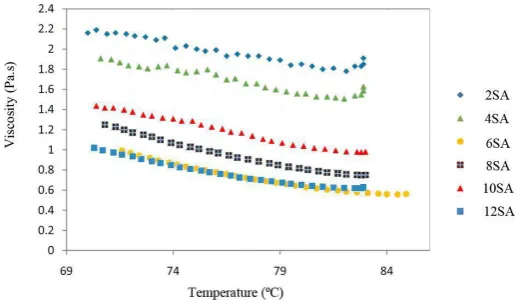 Figure 8. variation of the viscosity of feedstocks versus temperature. 