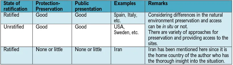 Table 4: Categorization of the States Based on Ratification and State of Site Preservation and Public Access 