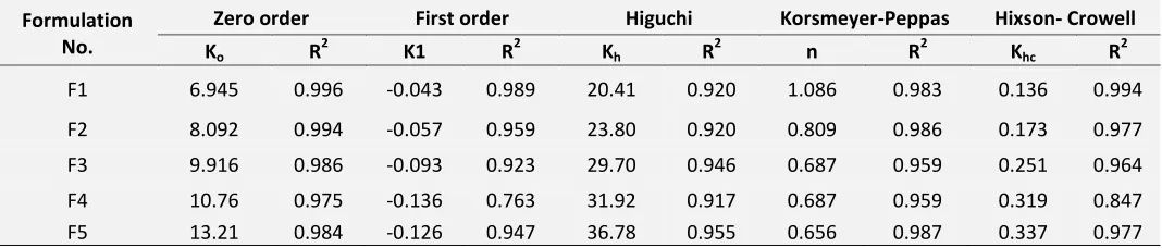 TABLE 8: RELEASE RATE CONSTANTS AND R2 VALUES FOR DIFFERENT RELEASE KINETICS OF FIVE FORMULATIONS (F-1 TO F-5) OF TRAMADOL HCl MATRIX TABLETS  