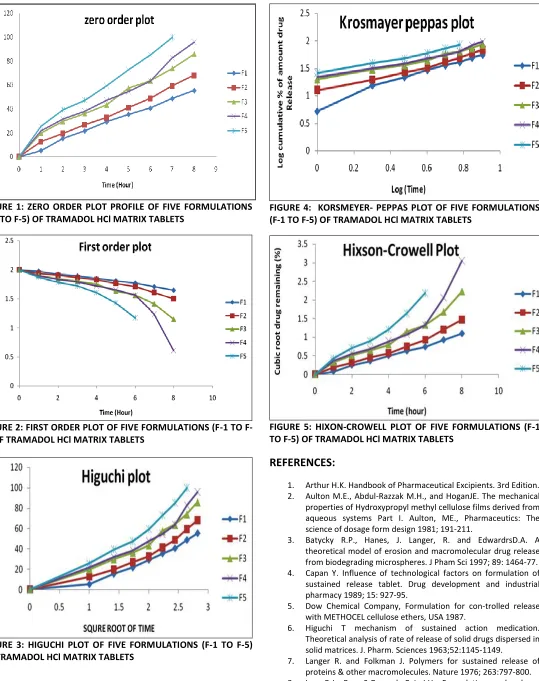 FIGURE 3: HIGUCHI PLOT OF FIVE FORMULATIONS (F-1 TO F-5) OF TRAMADOL HCl MATRIX TABLETS  