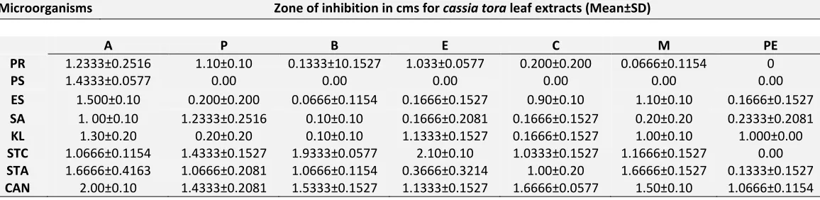 TABLE 1: ANTIMICROBIAL ACTIVITY OF LEAF EXTRACTS OF CASSIA TORA AGAINST HUMAN PATHOGENIC GRAM NEGATIVE, GRAM-POSITIVE BACTERIA AND PATHOGENIC FUNGUS CANDIDA 