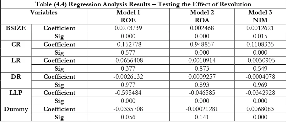 Table (4.4) Regression Analysis Results – Testing the Effect of Revolution 