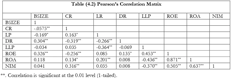 Table (4.3) Regression Analysis Results (2007-2016) 