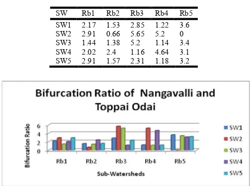 Table 2. Bifurcation Ratio of Sub-Basin in NTSW  