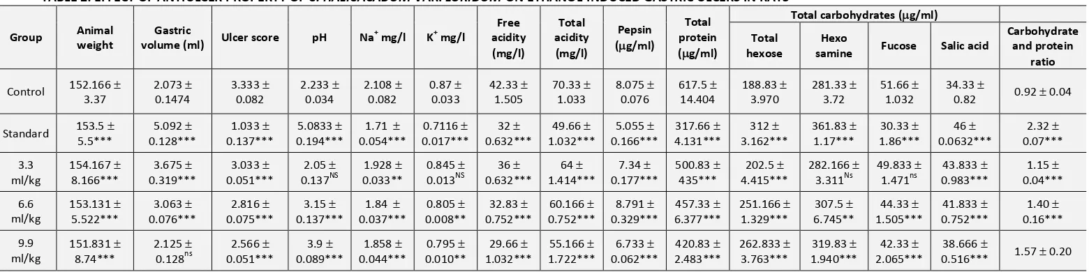 TABLE 1: EFFECT OF ANTIULCER PROPERTY OF C. HALICACABUM VAR.MICROCARPUM ON ETHANOL-INDUCED GASTRIC ULCERS IN RATS  