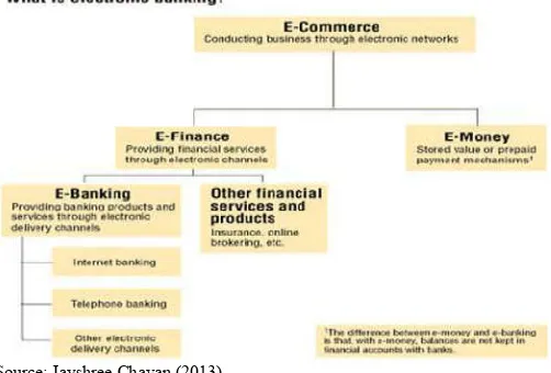 Figure 1. Components of electronic banking 