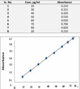 TABLE 2: STANDARD CALIBRATION TABLE FOR ESOMEPRAZOLE 