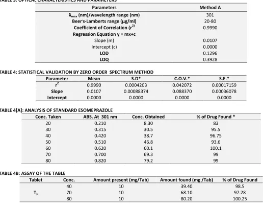 TABLE 4: STATISTICAL VALIDATION BY ZERO ORDER  SPECTRUM METHOD 