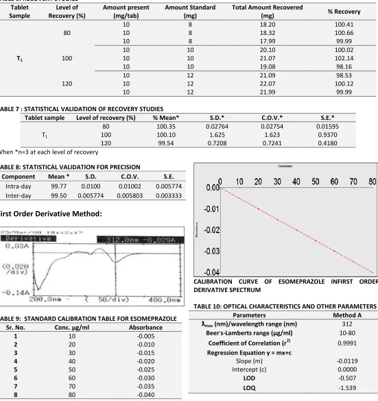 TABLE 6: RECOVERY STUDIES 