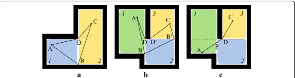 Fig. 3 Border end points on a) two adjacent convex areas, b) three convex areas, c) three convex areas when the shortest path passes throughthe middle of the border