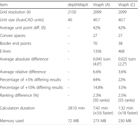 Table 1 Comparison between Viraph’s and depthMapX’scalculation