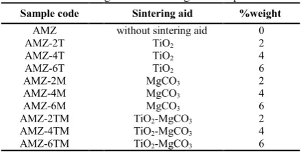 TABLE 1. Batch design of the investigated samples 
