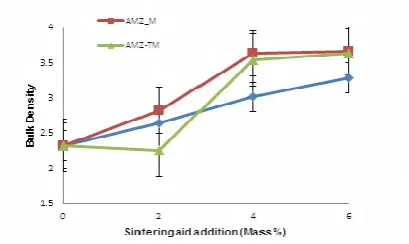Figure 2.  Changes of the bulk density versus sintering aid with the amount and after firing at 1600°C/2h