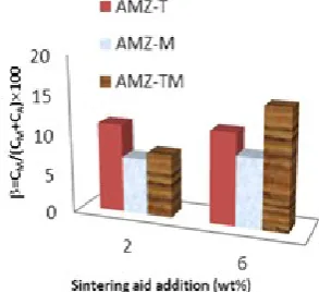 Figure 7.  Relative changes of mullite concentration with different types and amounts of sintering aids