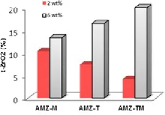 TABLE 2.  Sizes of crystallites in composites with different types and amounts of sintering aids 