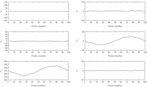 Figure 7: Estimated parameters for synthetic data (left column: translational motion; right column: rotational motion)