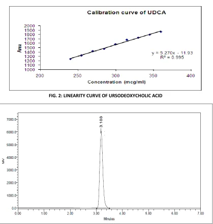 FIG. 2: LINEARITY CURVE OF URSODEOXYCHOLIC ACID 