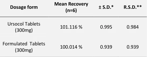 TABLE 1: INTRA DAY AND INTERDAY ACCURACY AND PRECISION 