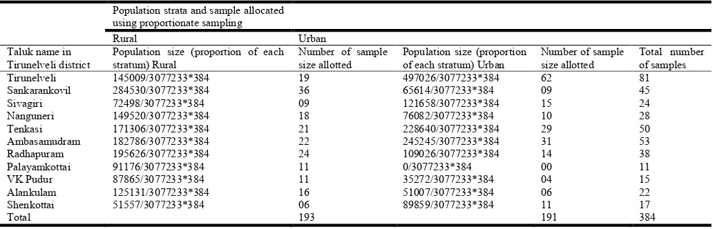 Table 1.  Proportionate stratified allocation of respondents in the main study  