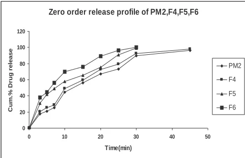 Fig. 2: DISSOLUTION PROFILE OF  FORMULATIONS PM2, F4, F5 & F6 