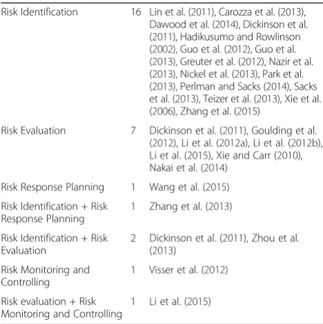 Table 6 Distribution of studies across the risk managementprocess