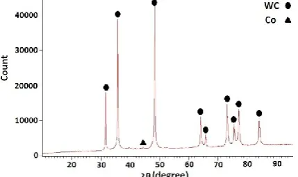 Figure 5.  XRD pattern for WC-9Co-0.7VC powder after milling. 