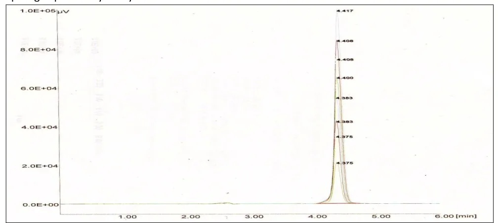 FIG. 2: LINEARITY BETWEEN PEAK AREA AND CONCENTRATION OVER A WIDE RANGE 