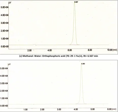 FIG. 3 (a-d): PEAKS OBTAINED FOR MEL USING DIFFERENT MOBILE PHASES 