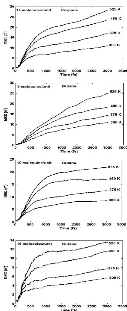 Figure 2. Mean square displacement (MSD) of ethane, propane and n-butane at various temperatures and loadings