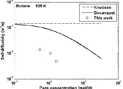 Figure 4.  MD simulation of self-diffusions of ethane, propane and butane at four different temperatures 300, 375, 450 and 525 K are compared to estimations using the Bosanquet and Knudsen formula