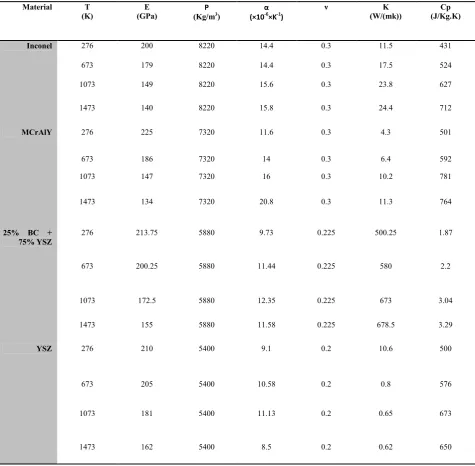 TABLE 1. temperature-dependent data used for simulation [3, 4, 8]. 
