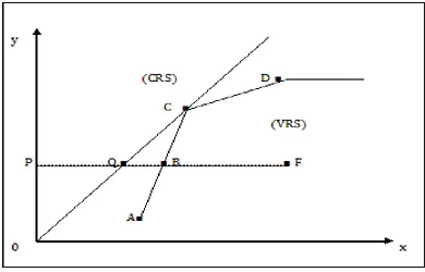 Figure 1: CRS and VRS efficiency frontiers (Coelli et al, 2005). 