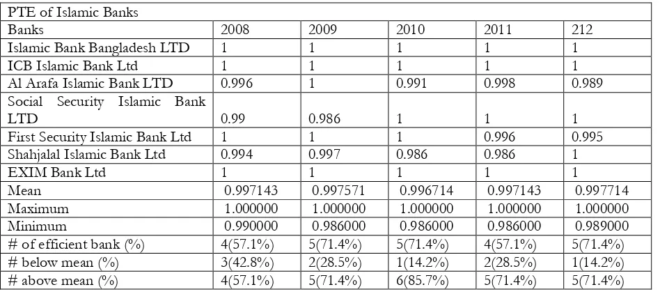 Table 3. Description of PTE of All Islamic Banks of Bangladesh during 2008-2012 