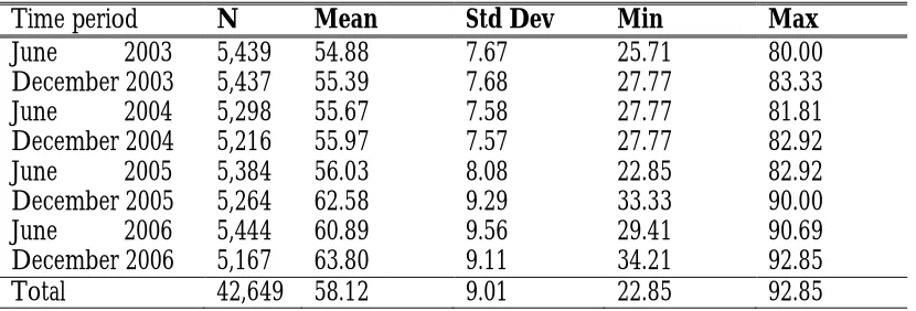 Table II: Summary Statistics 